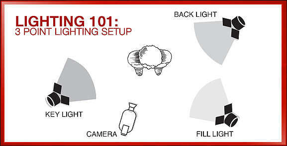 Lighting 101: How To Do Three-Point Lighting for Video – Reel Designer