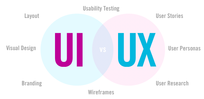 UI vs UX