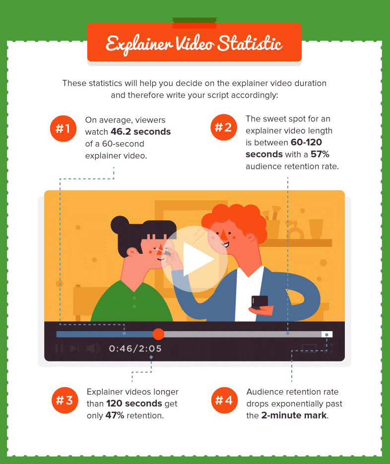 Explainer Video Statistics