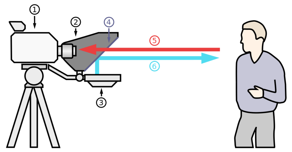 Schematic representation: (1) Video camera; (2) Shroud; (3) Video monitor; (4) Clear glass or beam splitter; (5) Image from subject; (6) Image from video monitor